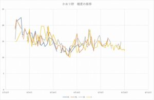 イチゴ糖度の推移
